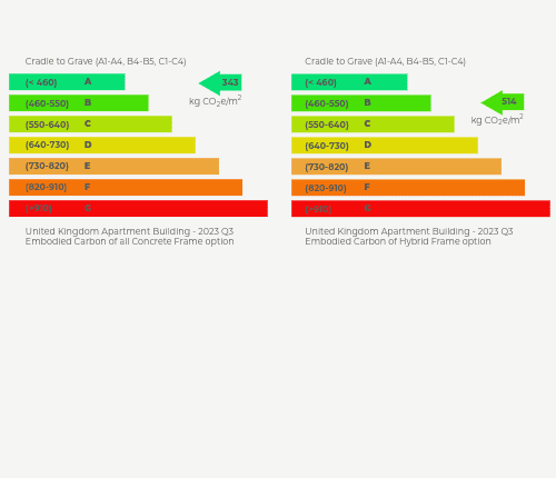 Comparative Whole Life Carbon (WLC) assessment charts for a UK apartment building. The top chart shows an optimized 'A' rating (343 kg CO2e/m²) achieved through Davies Partnership consultancy, compared to the lower chart showing a 'B' rating (514 kg CO2e/m²).